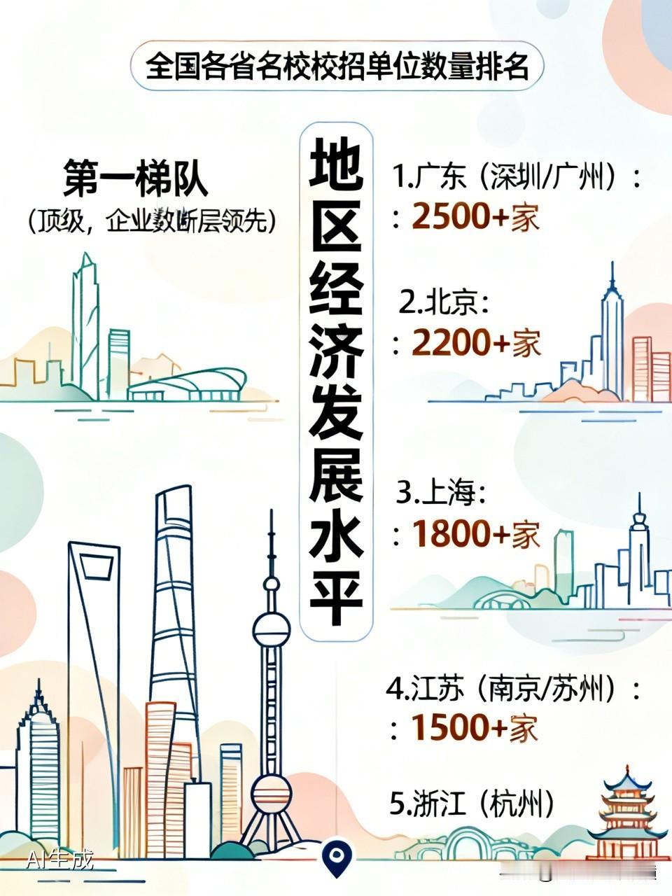 重磅：全国各省参加名校校招的单位数量排名，与地区经济发展水平高度相关。
 
第一