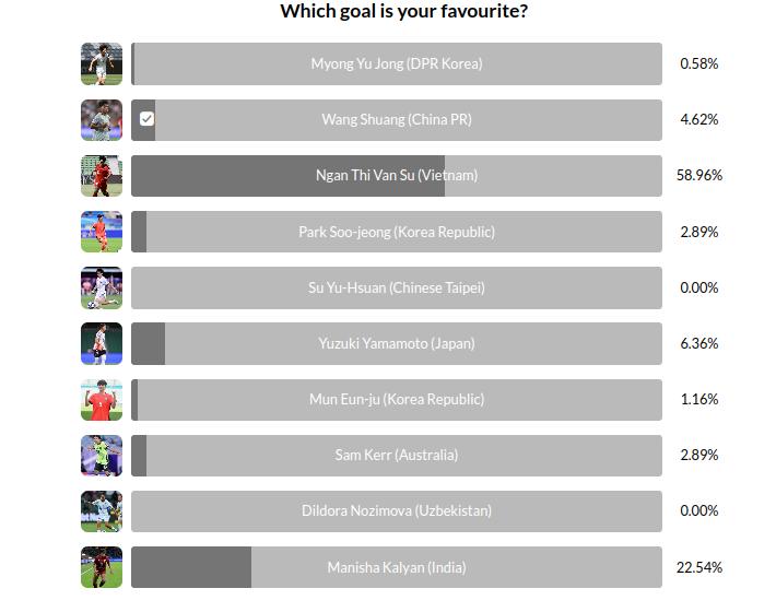 呼唤中国女足球迷，请快来为女足亚洲杯小组赛最佳进球投票！王霜暂列第四，越南女足球