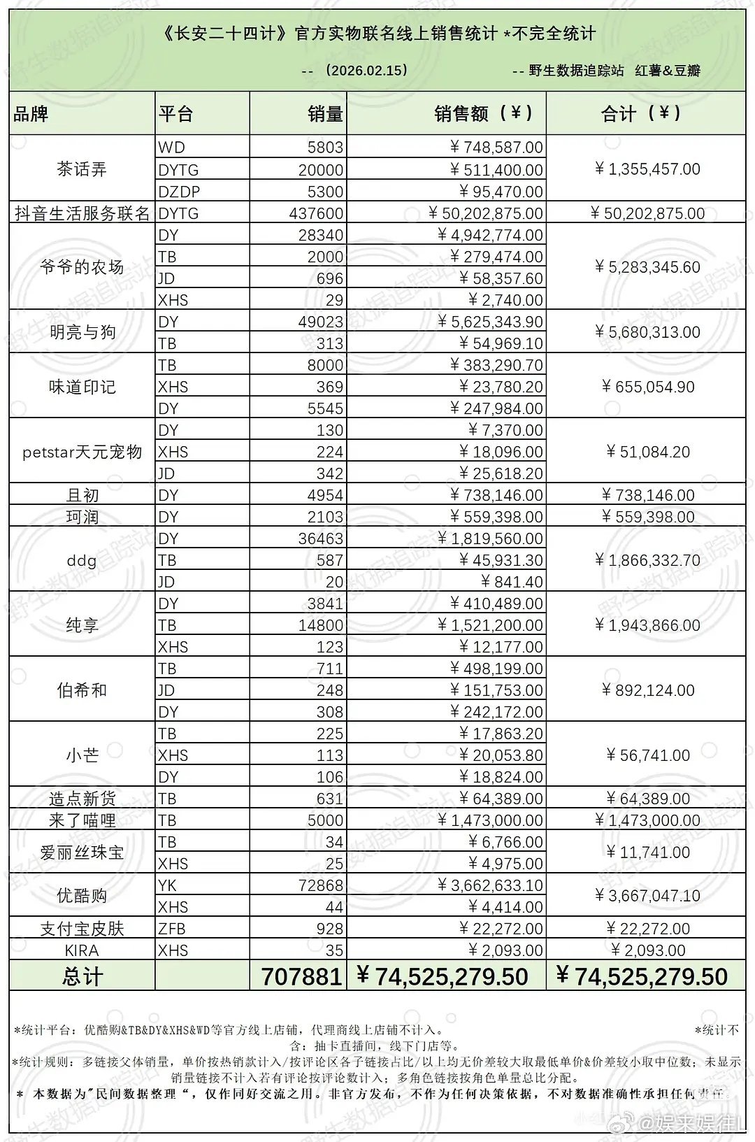 成毅粉丝太牛了长安二十四计联名周边销售额统计近7500w（不包含云周边云抽卡云包