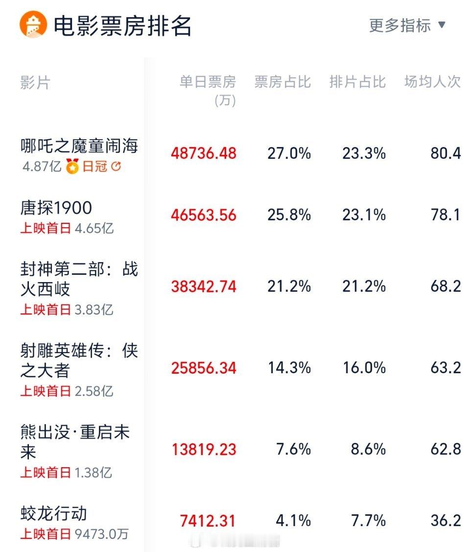 哪吒2已破14项影史纪录 哪吒2的排片占比在大年初一是23.3%，当时大家都在呼