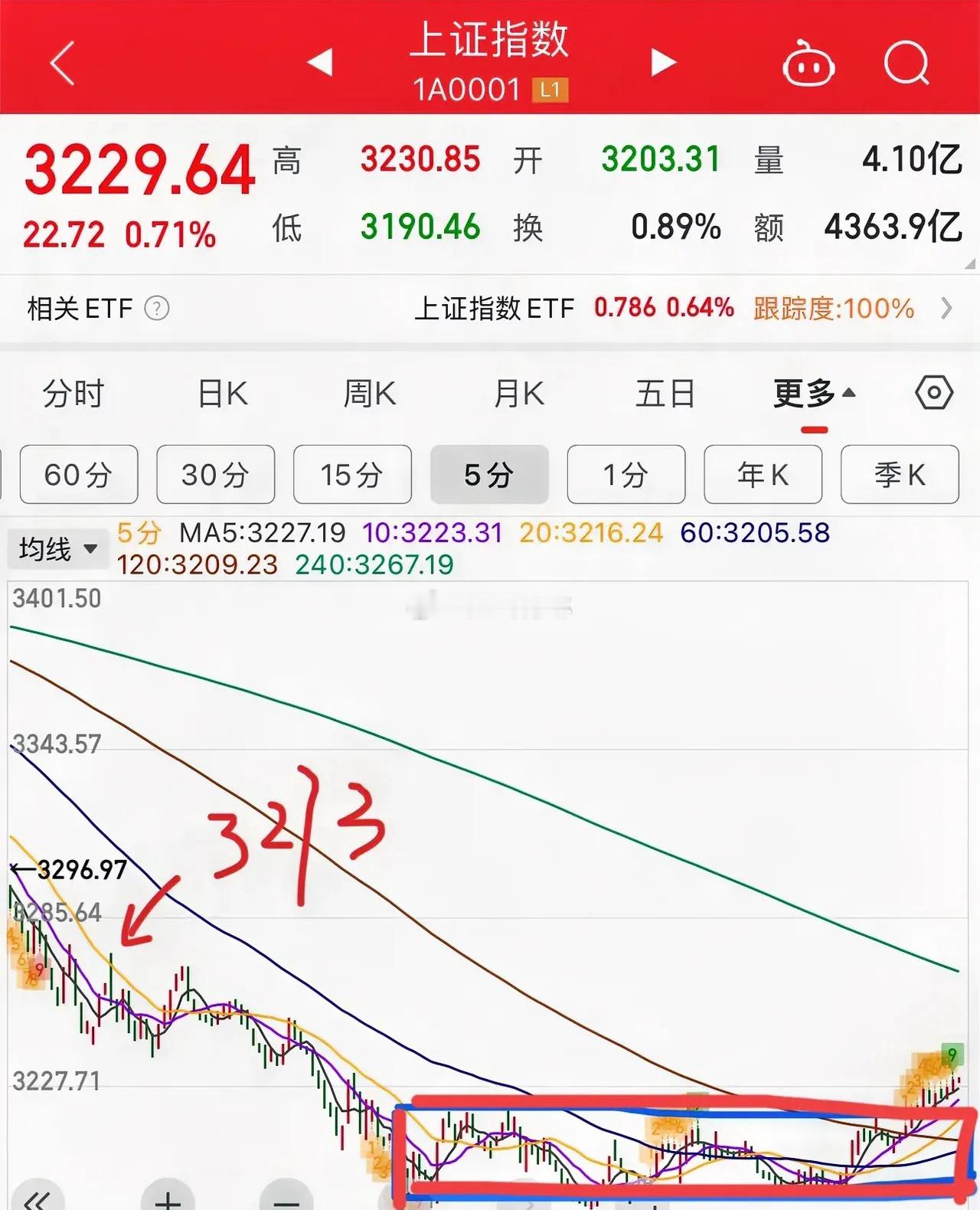 1.7收评：     一阳改三观，今日能够收小阳，第一个就是开盘15分钟3阳盘，