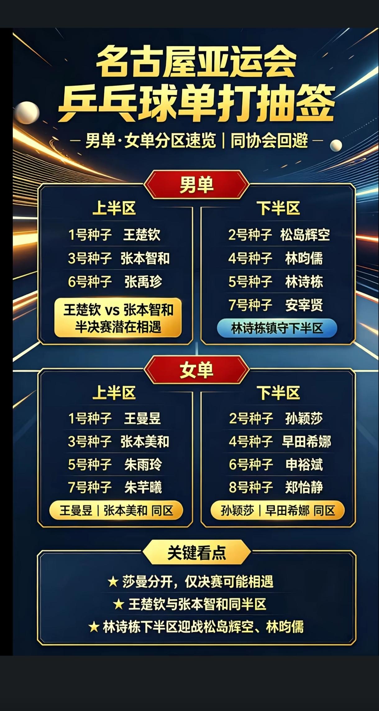 乒乓球男单，女单抽签结果公布——乒乓球赛程 乒乓球赛程安排 乒乓球赛事 国乒战绩