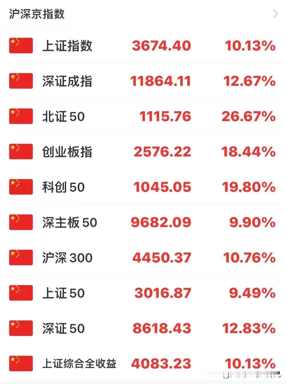 国庆期间一过，A股市场一片飘红。像极了红旗飘飘一片红，这个时候就是闭着眼睛选也能