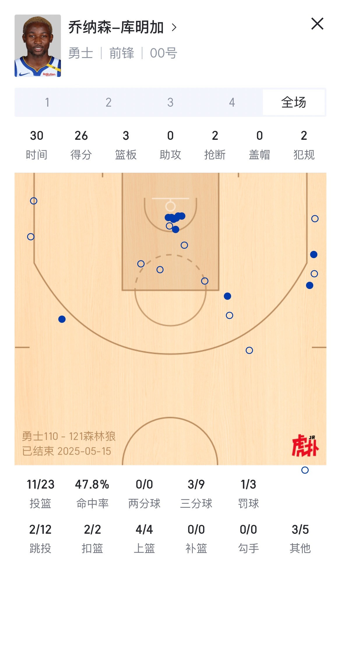 今日库明加上场32分钟，拿到26分3篮板2抢断投篮23中11，三分9中3，罚球3