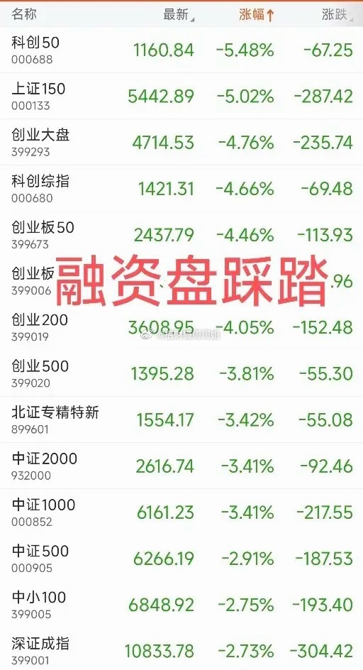 A股今天为什么盘中反弹失败，尾盘又惨烈杀跌？科创板和创业板尾盘加速杀跌！主要原因