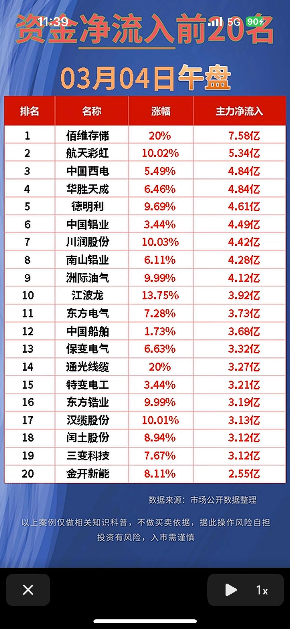 资金净流出前20名，今日午盘排行揭晓！
