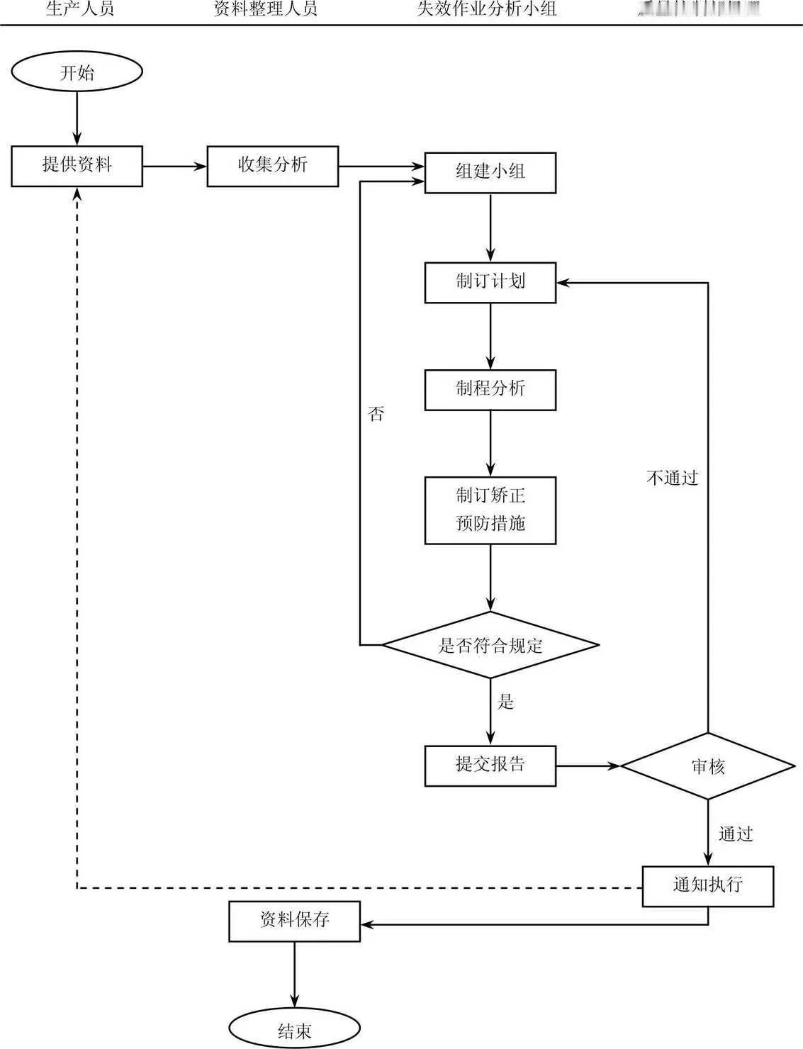 失效作业分析流程