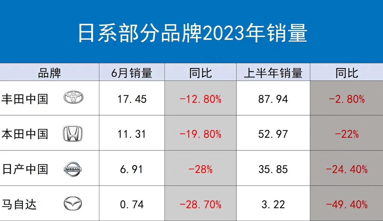 日系车集体坐上滑梯！2023年6月及上半年在华销量严重下滑，同比最高降49.4%