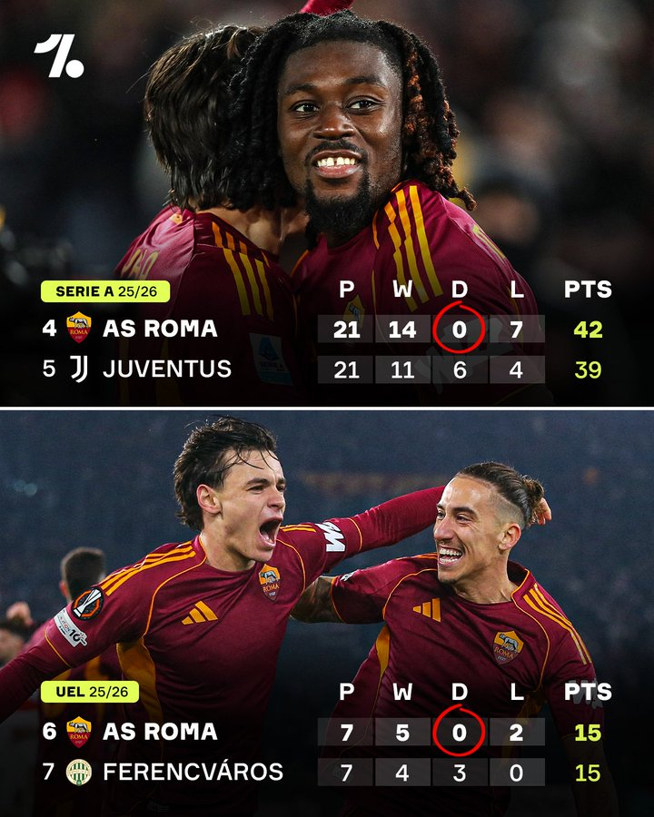 罗马本赛季就是不肯接受平局……😂👀各项赛事至今已进行了28场比赛，却从未尝过