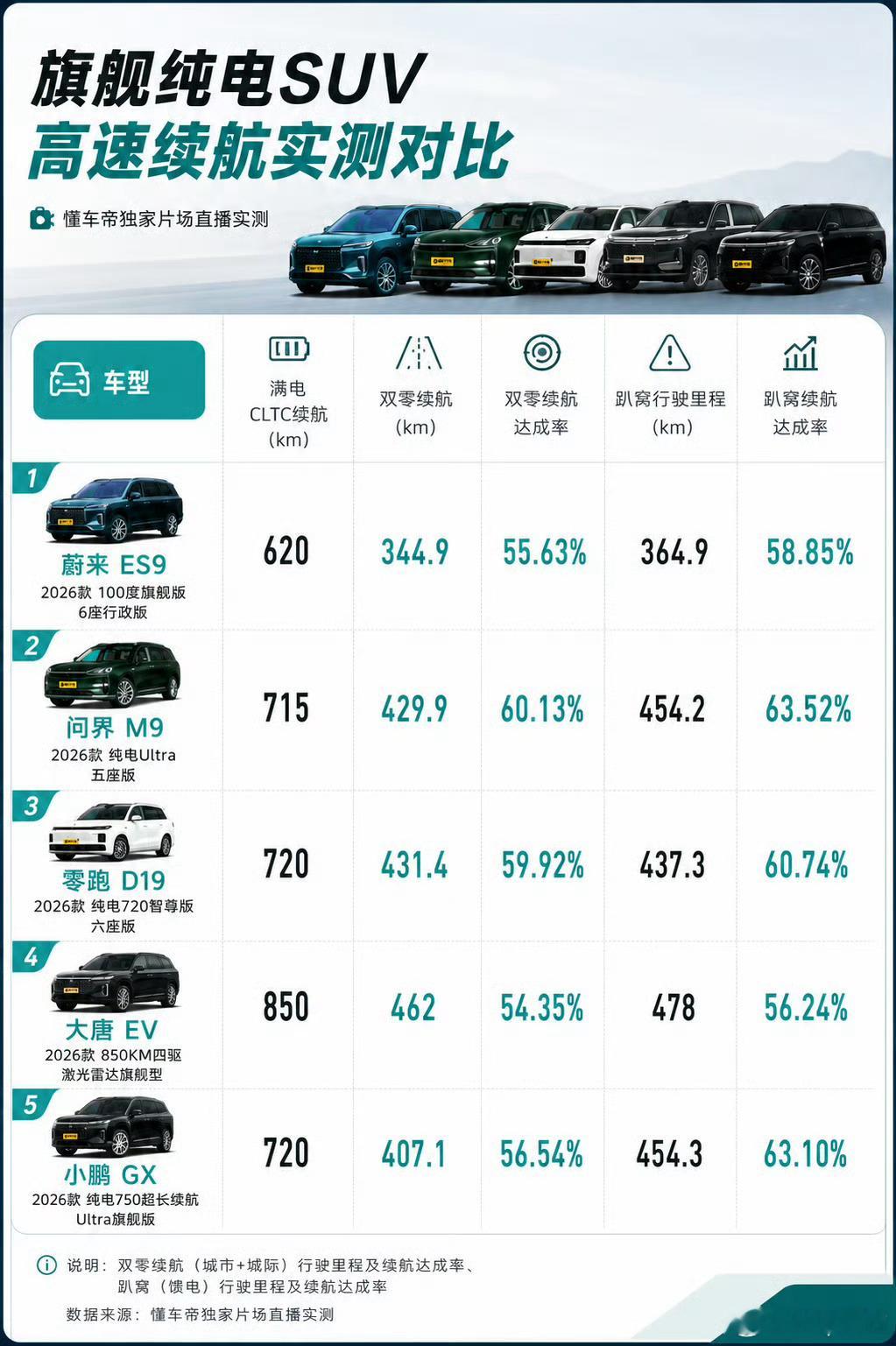 dcd这个测试……结果怎么说呢，有点无法言表啊我非常不认可这次测试明明三电断档领