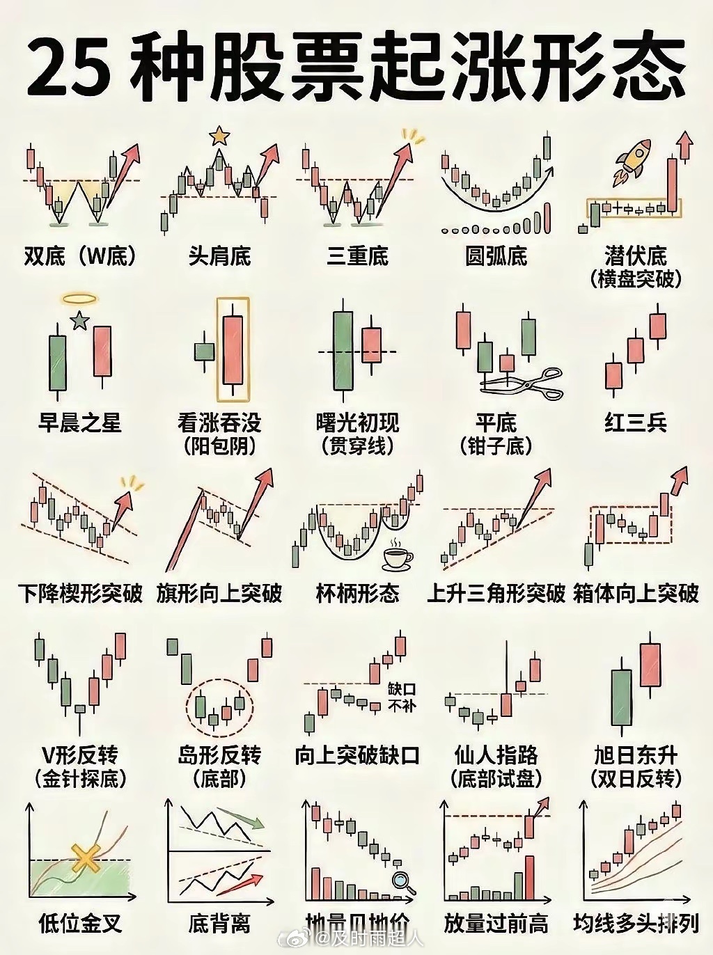炒股想稳定盈利，得懂这25种股票起涨形态。这25种形态可分成五类。底部反转类是抄