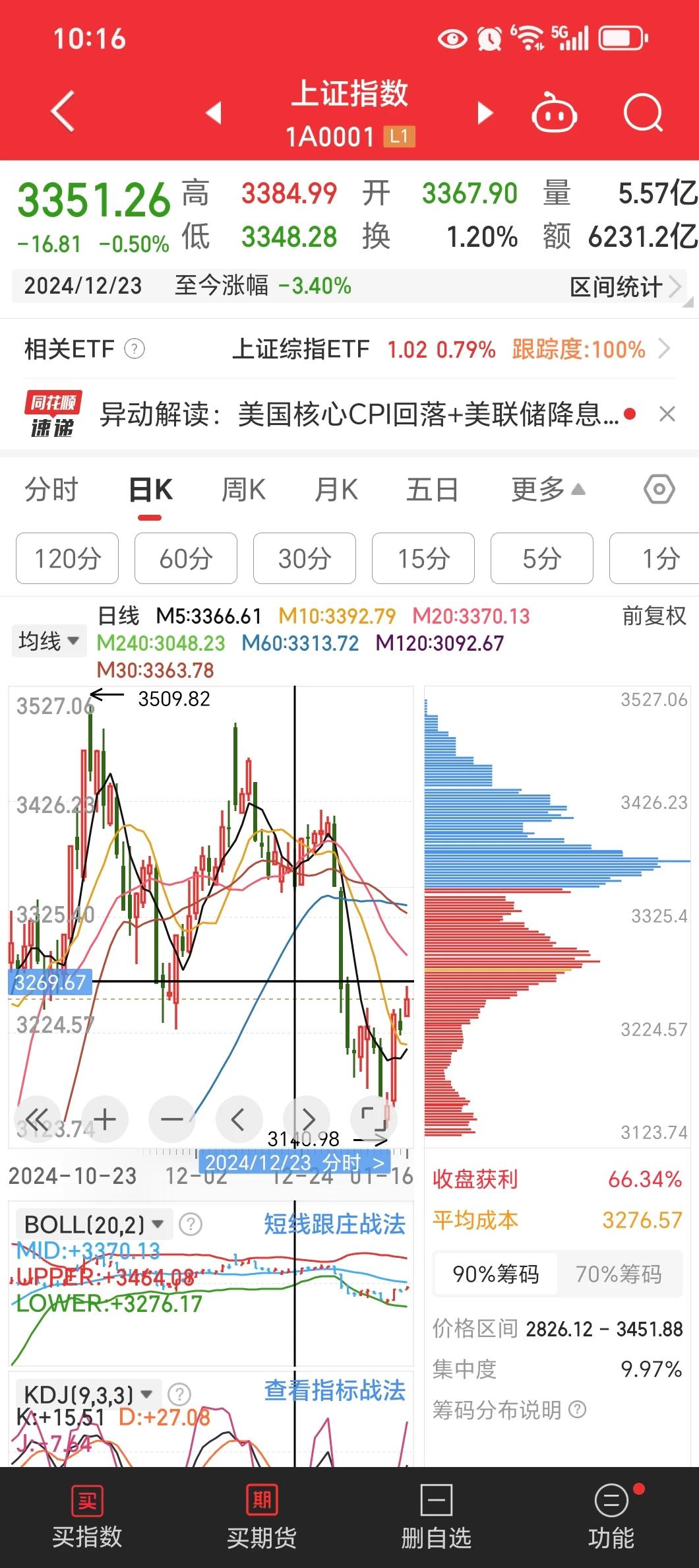 目前为止，市场的回撤幅度不大，在3250关口反弹震荡，暂时还是强势的，市场放量也