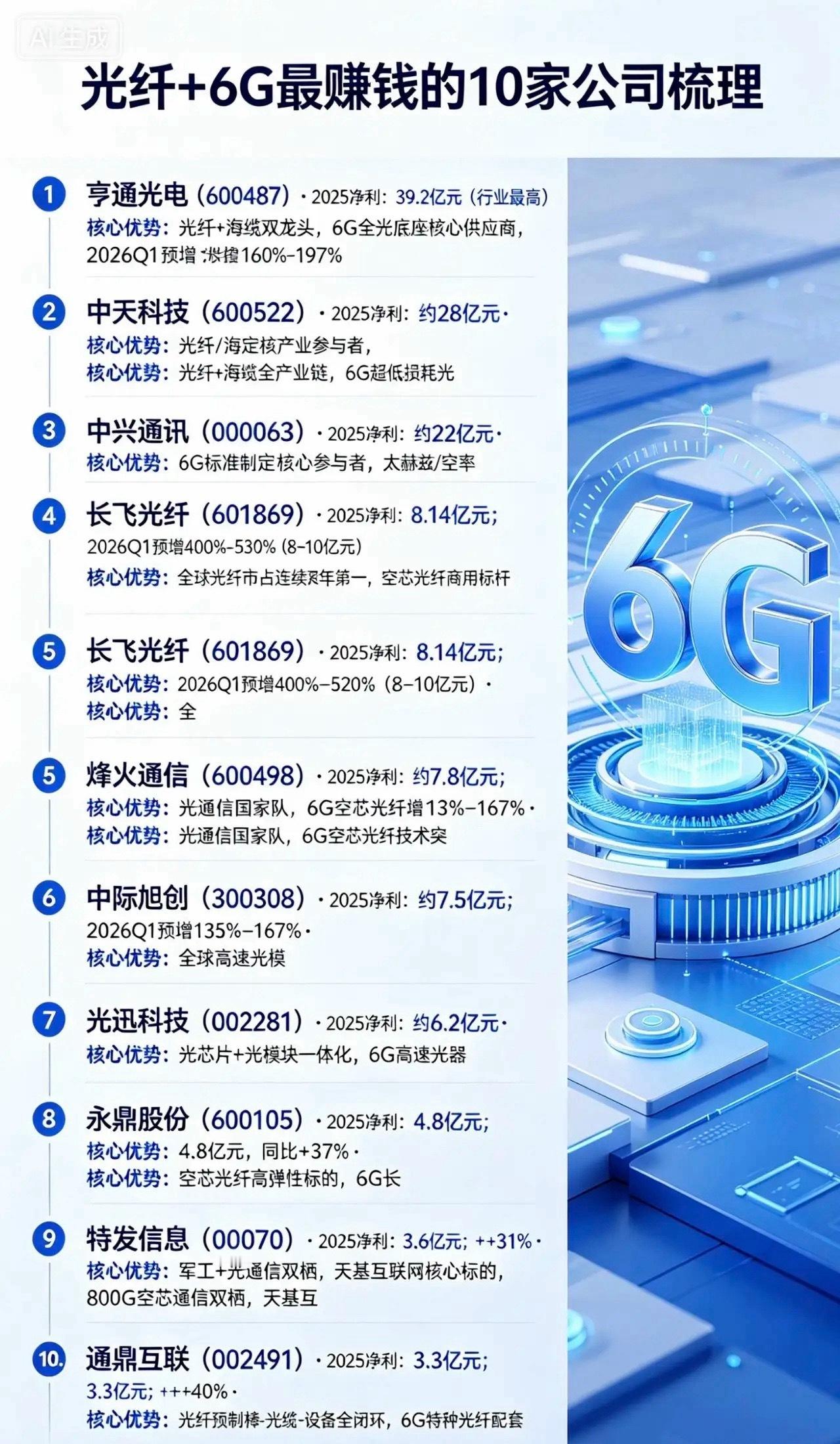 光纤+6G最赚钱的10家公司梳理：1. 亨通光电（600487）• 2025净利