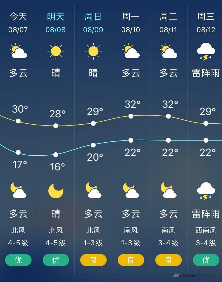 今天是8月7号立秋日，沈阳全天为多云天气，气温17°C～30℃，北风风力偏大，达