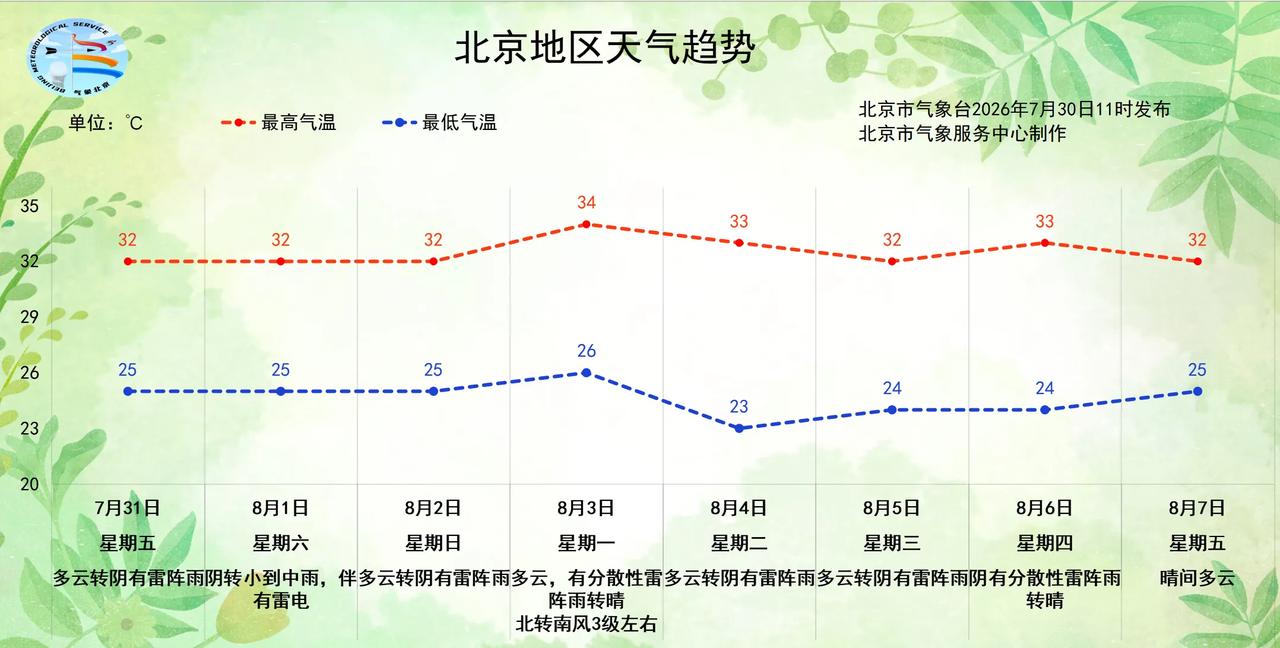 今天有雷阵雨，局地雨量较大，出门记得带伞。
今天白天多云转阴有雷阵雨，北转南风二