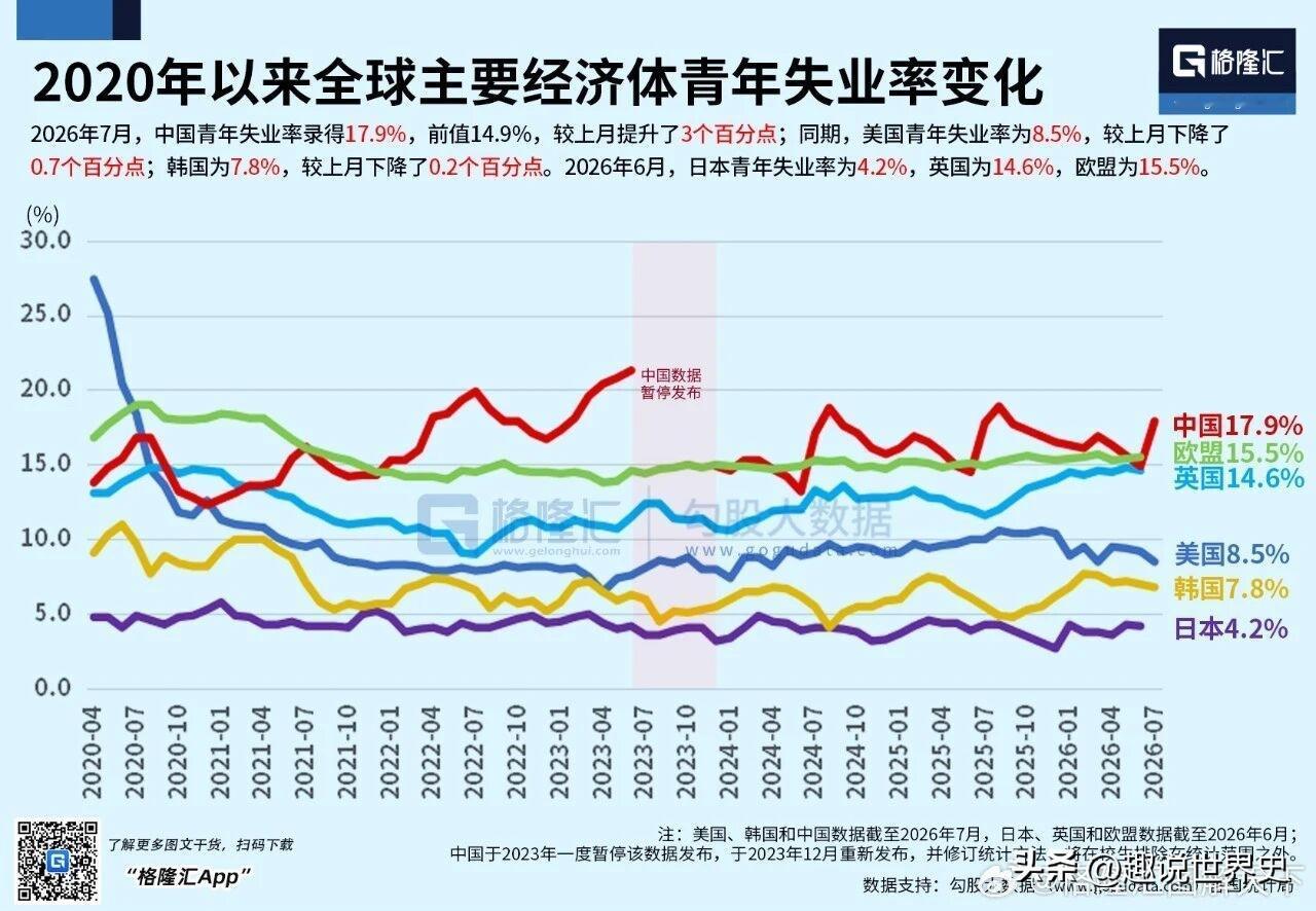 一个关于青年的国际统计数据
世界主要经济体青年失业率近年来的变化失业率对比