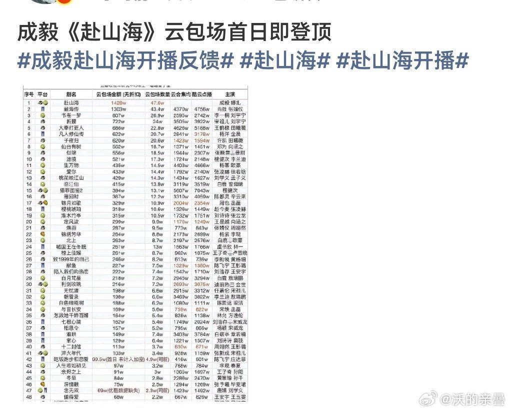 看吧[doge] .然后虽然加起来破了千万，但折腰、书卷单独的云包场都没有破千万