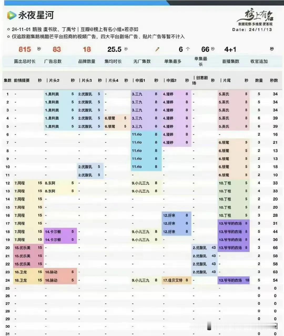 虞书欣和丁禹兮的《永夜星河》播的很好，这证明虞书欣很扛剧。
《永夜星河》快完结了