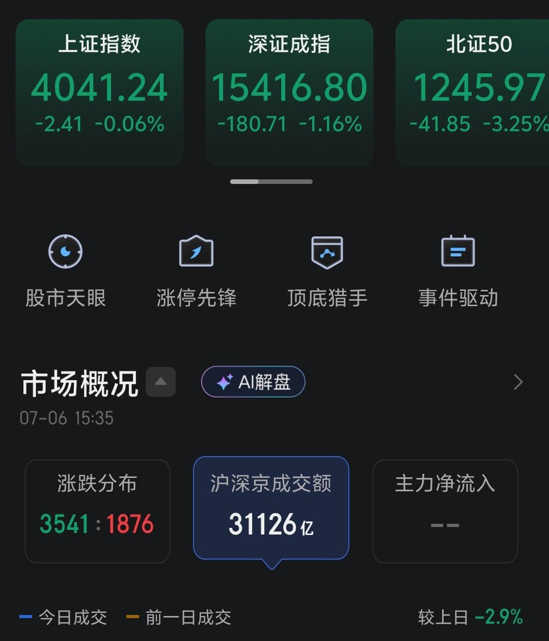 今天三大指数震荡调整，从资金面来看，继续寻找底部板块的机会，涨幅前列的行业几乎都