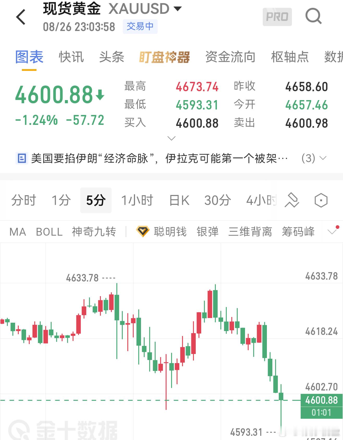 8.26晚间黄金｜PCE落地，行情拐头下行金价冲高4673后承压回落，短线空头力