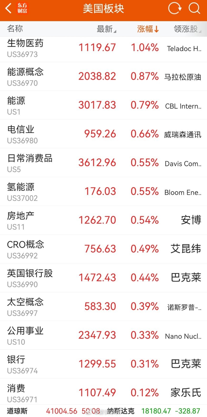 美国科技跌，但是美股的消费医疗会涨，这个和我们大A类似的，逻辑我之前有和你们说过