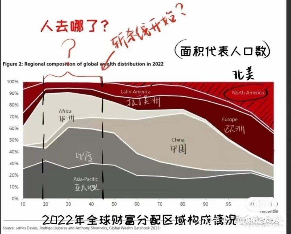 记录者 因为中国的0-10这个横坐标区间的人群，拥有的财富也是在全世界拔尖的了！