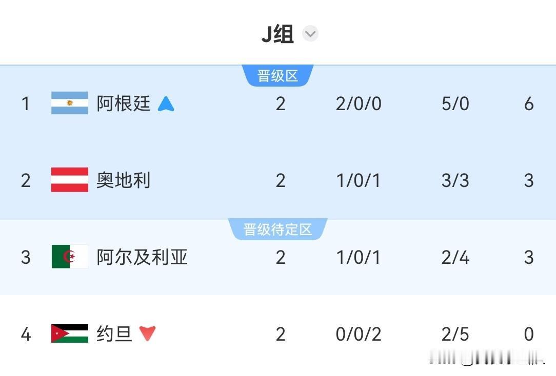 一觉醒来，阿根廷小组第一出线，约旦成为第一支出局的亚洲球队

刚刚世界杯J组结束