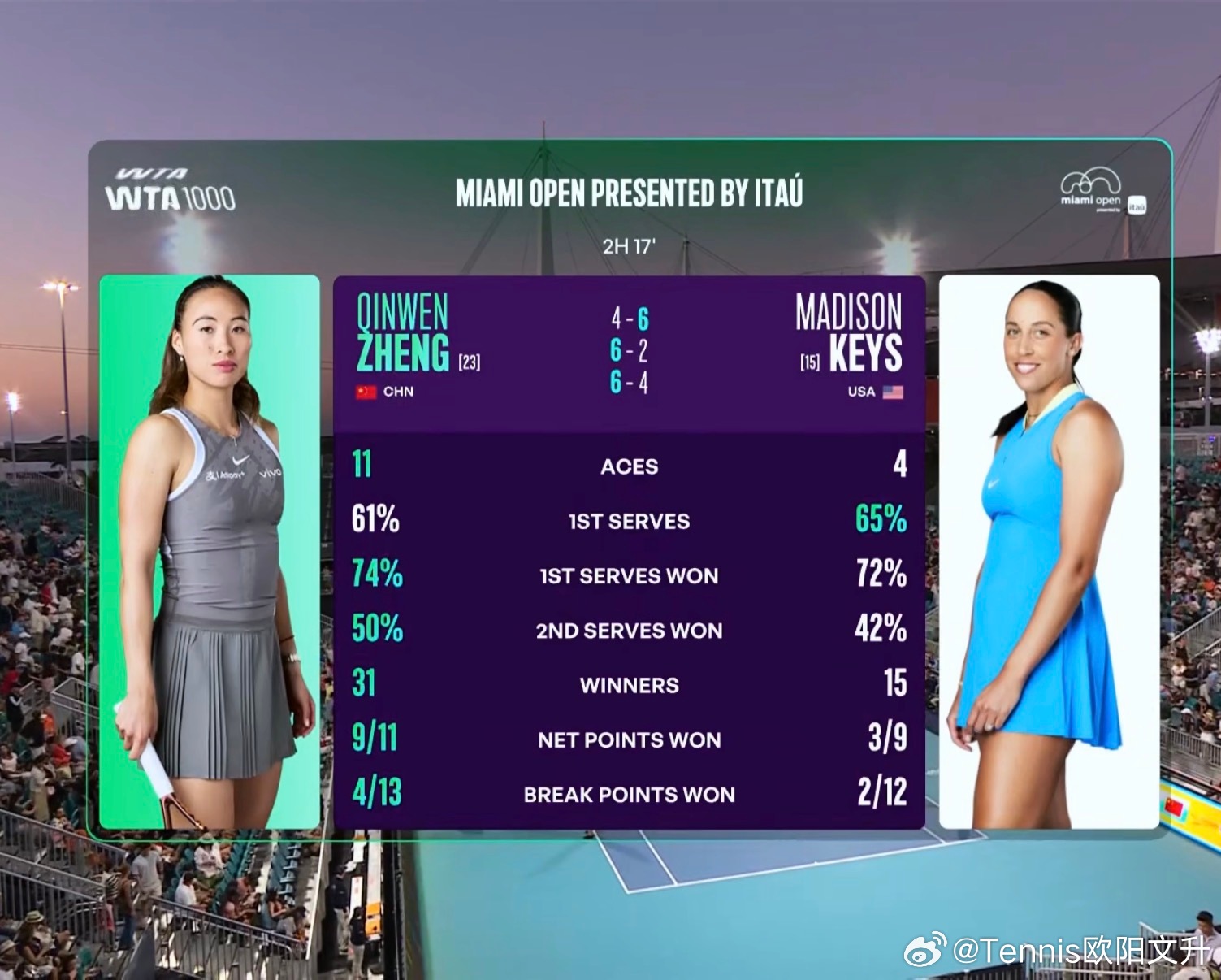 赛后技术统计👉🏻61％的一发进球率👉🏻74％的一发赢球率👉🏻11记A