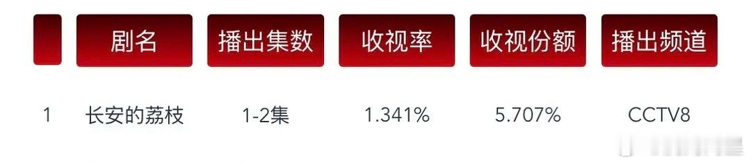 《长安的荔枝》cvb系数好高，差不多9了，这么高的系数如果剧情能留住观众很容易起