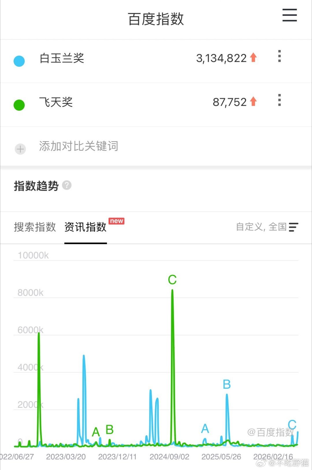 我紫拿了女主的热度值被23年🌰、24🍬陪跑、25年菲在逃差老远了，更是被24