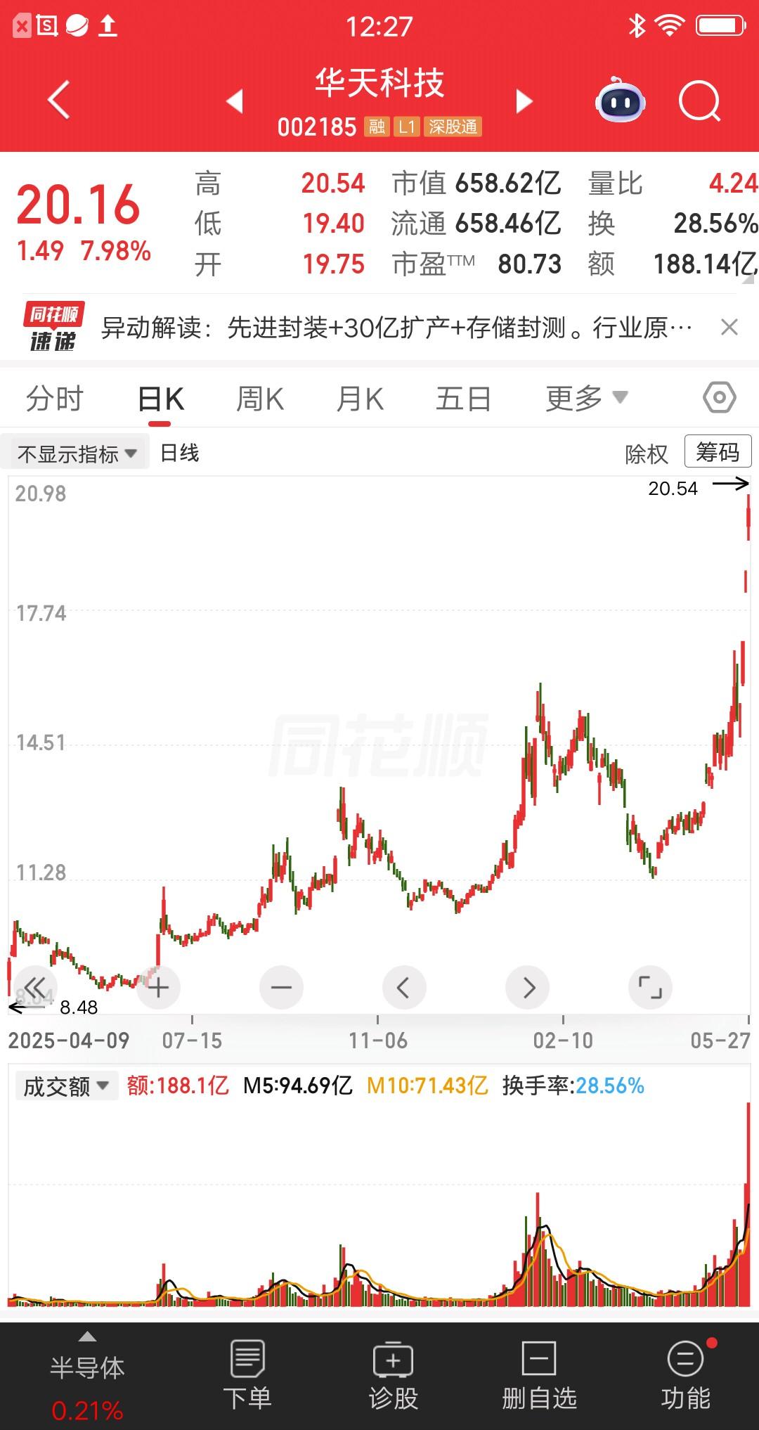 一位辽宁的股民，13元梭哈华天科技，买完以后股价开始调整了，他担心高位套牢，在1