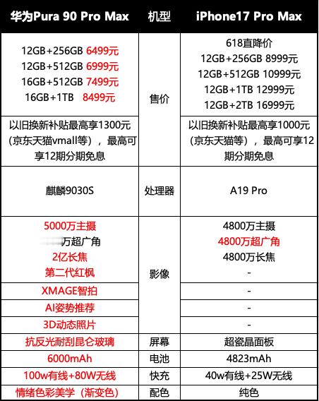 iPhone华为同时降价华为Pura 90系列在屏幕刷新率、色彩显示和护眼调校上