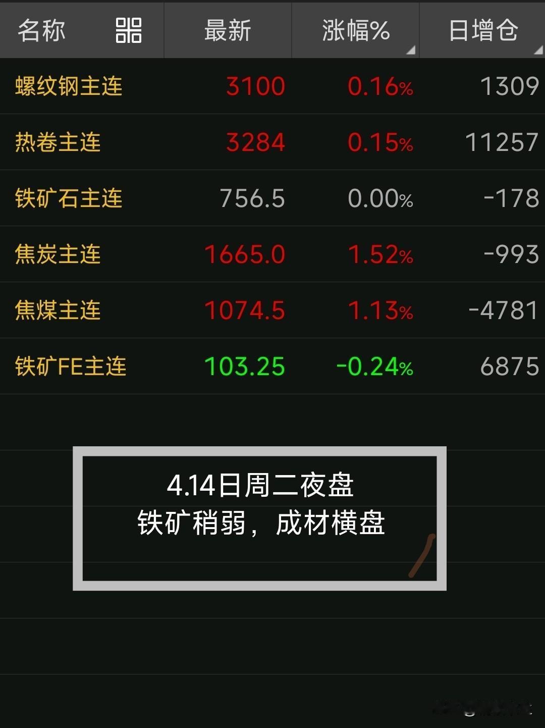 【4月15日钢坯早报】

昨天钢坯价格稳，价格没动

现迁安价格为2970，松汀