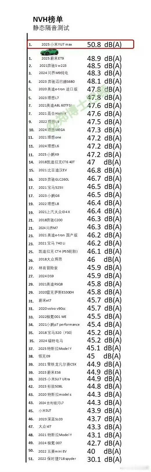 好家伙，小米YU7 NVH直接屠榜了[费解]静态测试超越蔚来ET9，位居第一，并