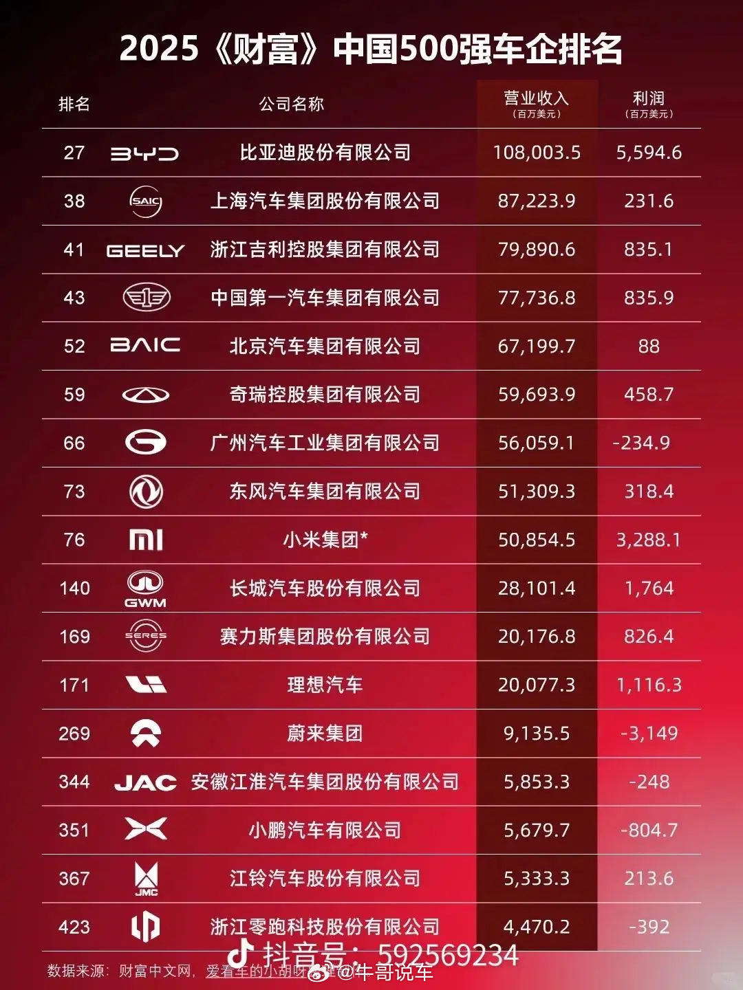 比亚迪利润独一档。吉利够狠，卖的多赚的少。长城卖的少但是单车利润高哐哐挣钱。