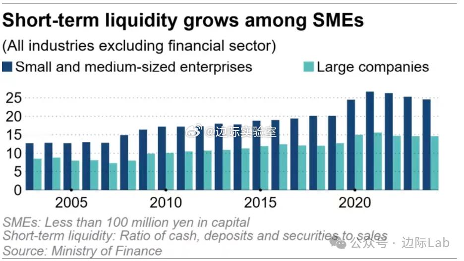根据日本财务省的数据，自2000年代中期以来，日本中小企业（SMEs）的短期流动
