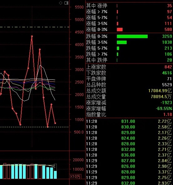 午评市场间隔展现冰点，只是反映出市场资金整体的低迷，但在长鑫明确申购时间的情况下