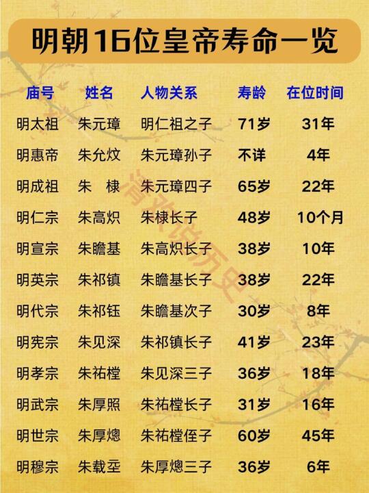 明朝16位皇帝寿命一览🔥高寿者寥寥无几