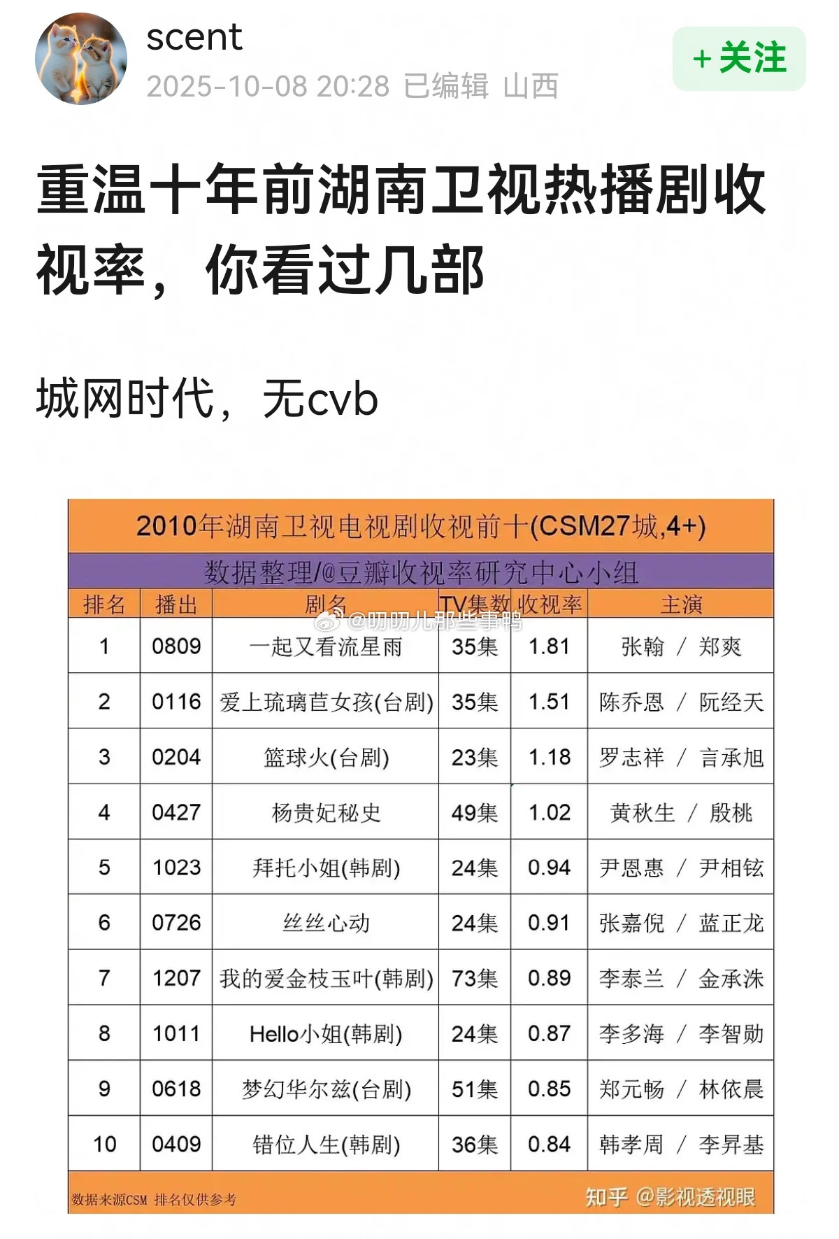 重温十年前湖南卫视热播剧收视率，你看过几部？[偷乐][偷乐] ​​​