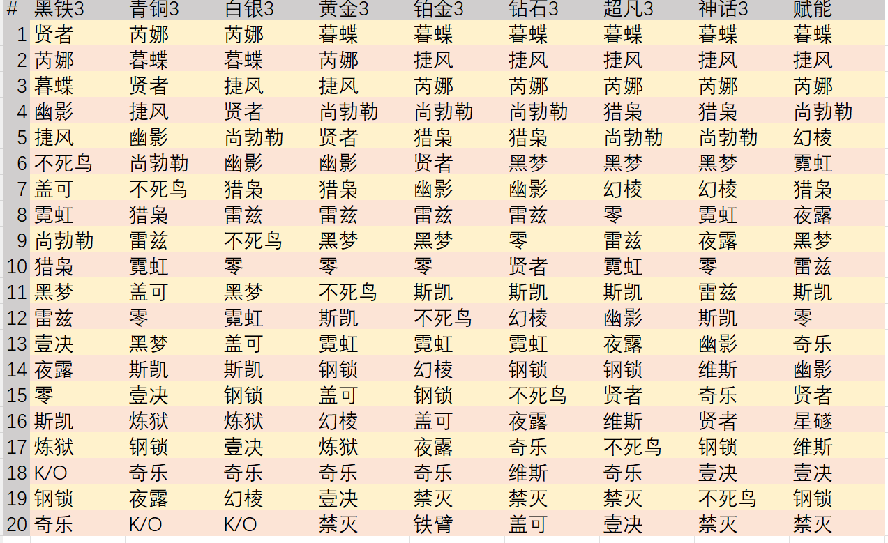 外网统计12月各段位最受欢迎特工榜：暮蝶各段位都为常青树
