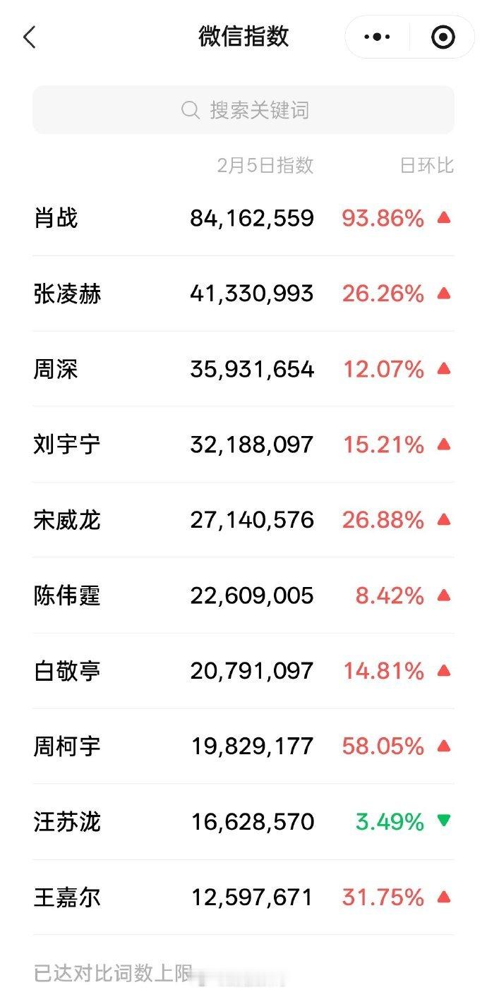 周深连续几年稳坐微博之夜第二排席位，今年更是唯一一个第二排中区的内地歌手，并两度