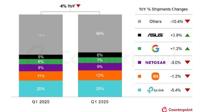 Counterpoint报告显示，2026年第一季度，全球消费级WiFi CPE
