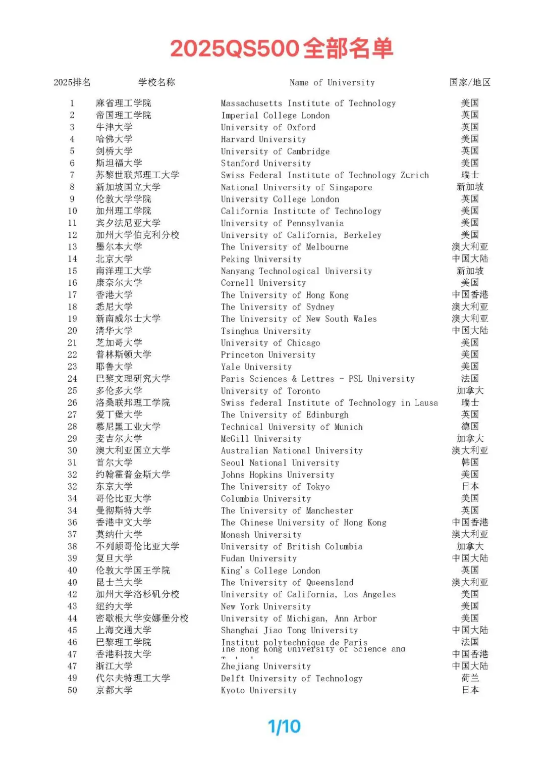 2025年世界大学排名QS500全部名单