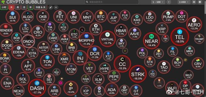 今天的币圈气泡图一个绿的都没有昨天上涨的币今天全部暴跌了