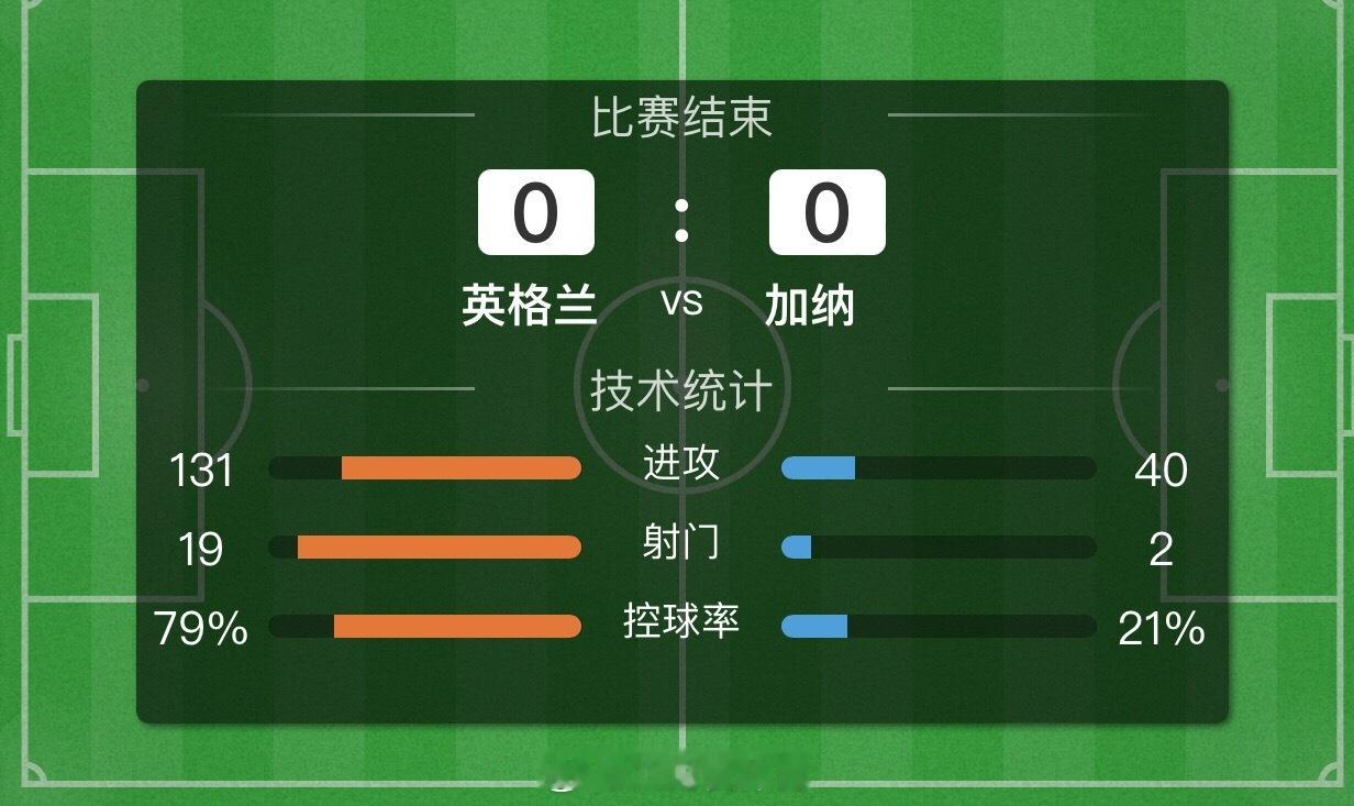 世界杯 英格兰0-0加纳！三狮军团再次变身三喵军团！图赫尔出来立正，全场英格兰不