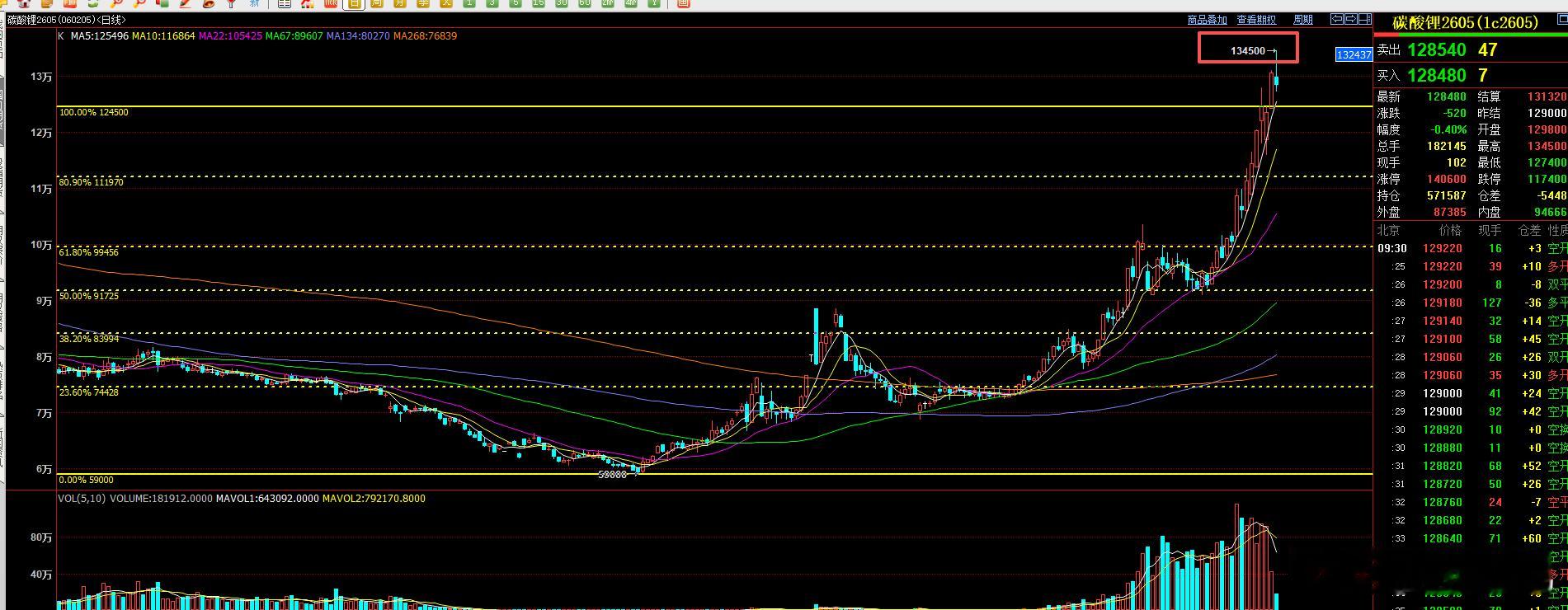 碳酸锂  周五直播的时候有说过135000一线压力比较重，这个位置破与不破都会承