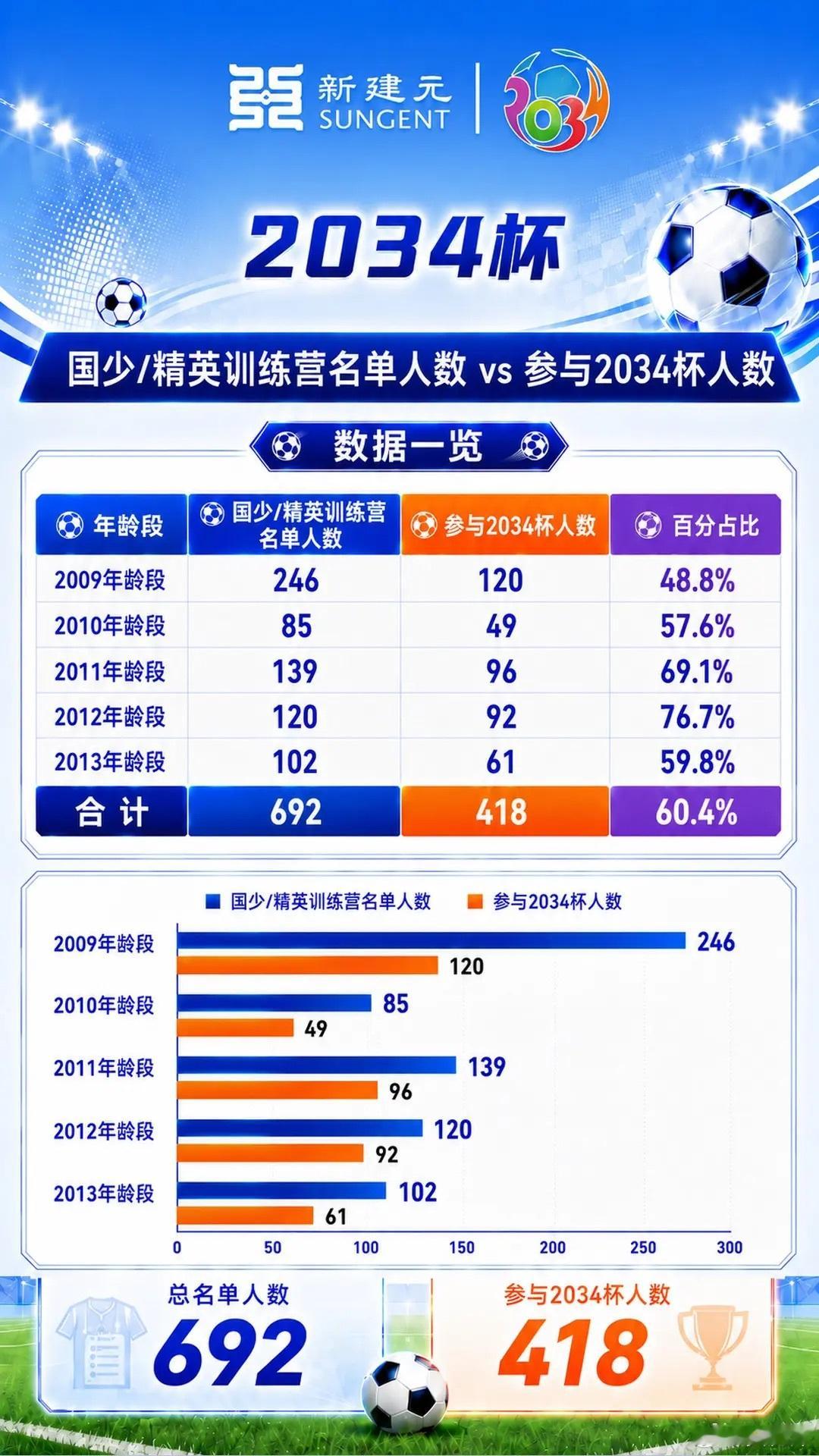 国少/精英训练营 VS参与2034杯人数中国足球中国足球2034杯