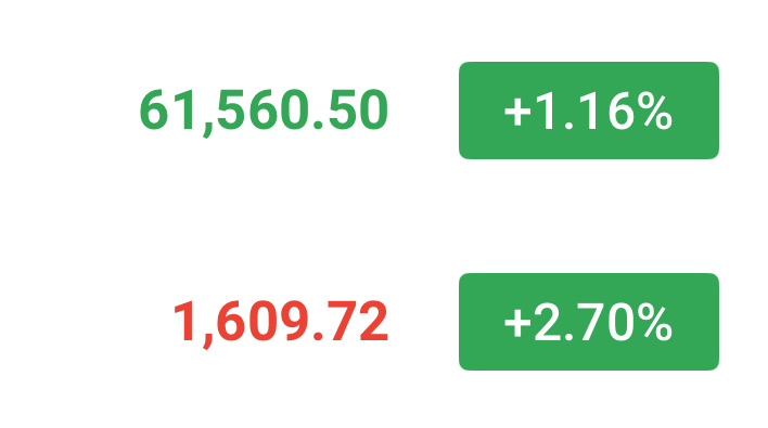 现报61600附近，空单1000-1200點出来！反手做多看62500-6300