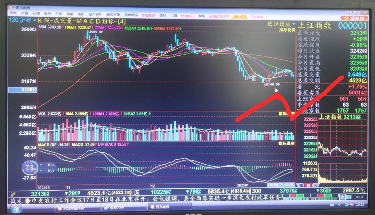 老手说股：（3）
今天收盘后，我看了下上证分钟图。
偶然发现，120分钟现MAC