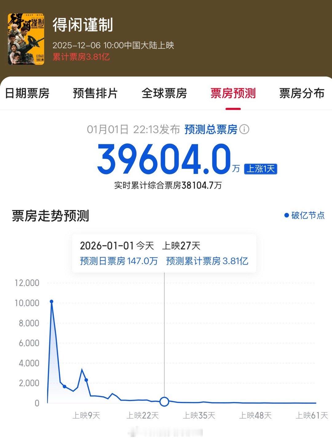在今年大多数国产电影上映就扑街的情况下，非节假日上映的《得闲谨制》的预测总票房却